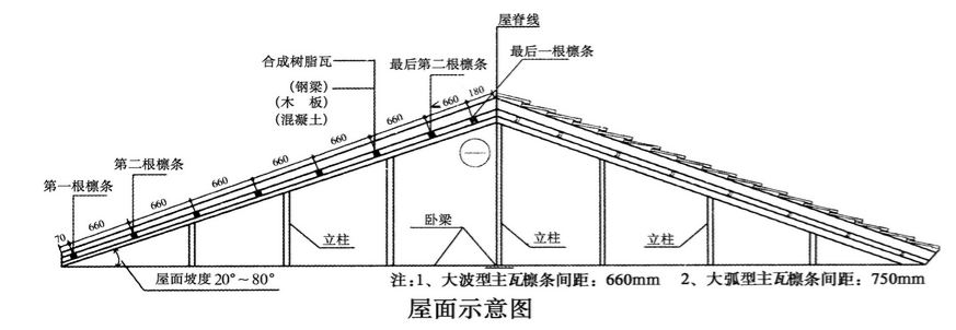 合成樹脂瓦安裝的坡度是多少？